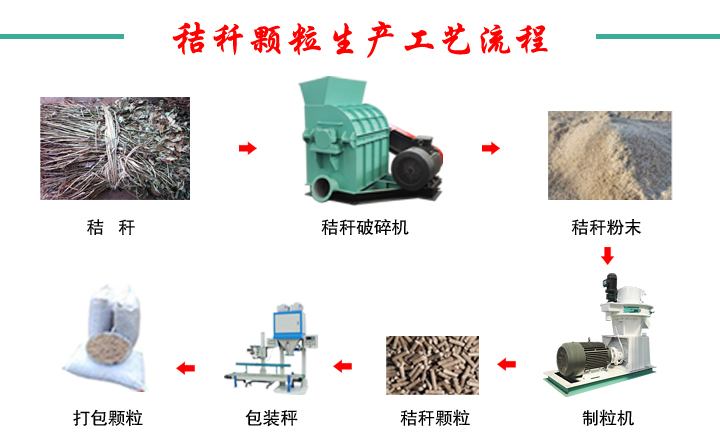 秸稈顆粒機(jī)工藝流程圖 秸稈顆粒機(jī)工藝流程圖